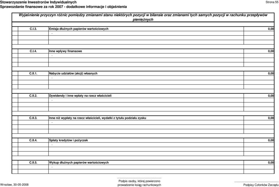 Nabycie udziałów (akcji) własnych C.II.2. Dywidendy i inne wpłaty na rzecz właścicieli C.II.3.