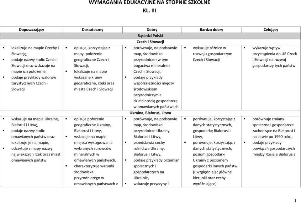 na mapie Ukrainę, Białoruś i Litwę, podaje nazwy stolic omawianych państw oraz lokalizuje je na mapie, odczytuje z mapy nazwy największych rzek oraz miast omawianych państw opisuje, korzystając z