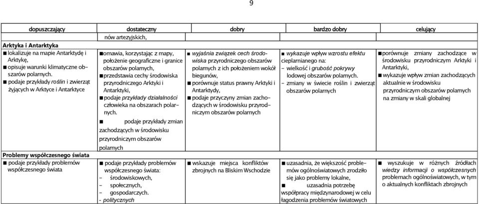 granice obszarów polarnych, przedstawia cechy środowiska przyrodniczego Arktyki i Antarktyki, podaje przykłady działalności człowieka na obszarach polarnych.