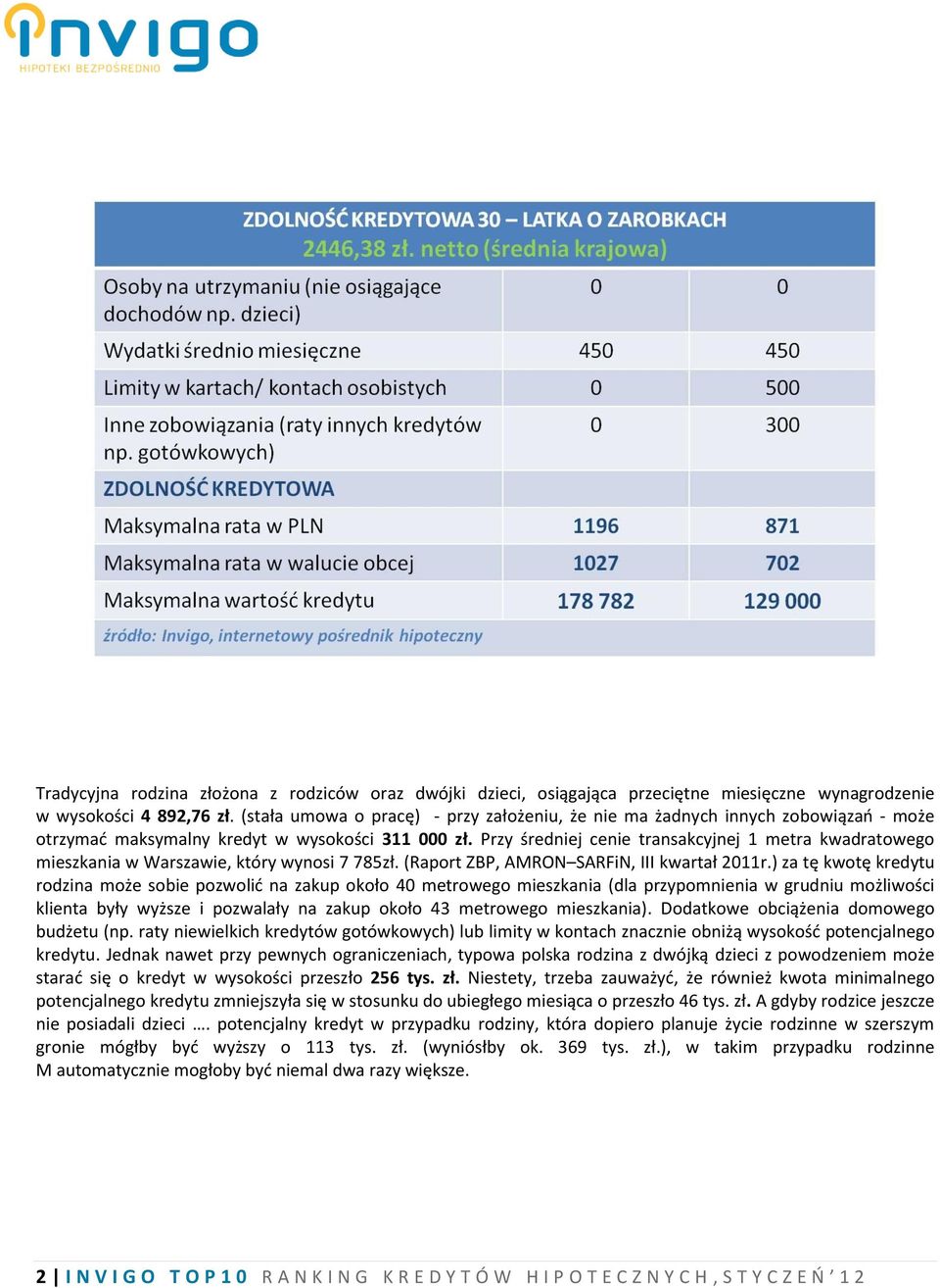 Przy średniej cenie transakcyjnej 1 metra kwadratowego mieszkania w Warszawie, który wynosi 7 785zł. (Raport ZBP, AMRON SARFiN, III kwartał 2011r.