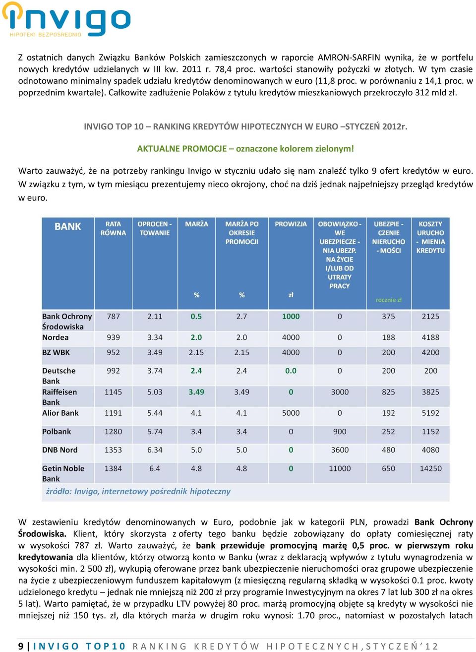 Całkowite zadłużenie Polaków z tytułu kredytów mieszkaniowych przekroczyło 312 mld zł. INVIGO TOP 10 RANKING KREDYTÓW HIPOTECZNYCH W EURO STYCZEŃ 2012r. AKTUALNE PROMOCJE oznaczone kolorem zielonym!