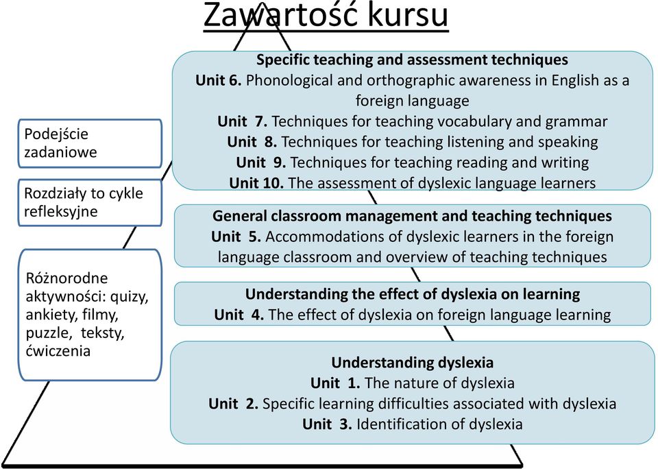 Techniques for teaching reading and writing Unit 10. The assessment of dyslexic language learners General classroom management and teaching techniques Unit 5.