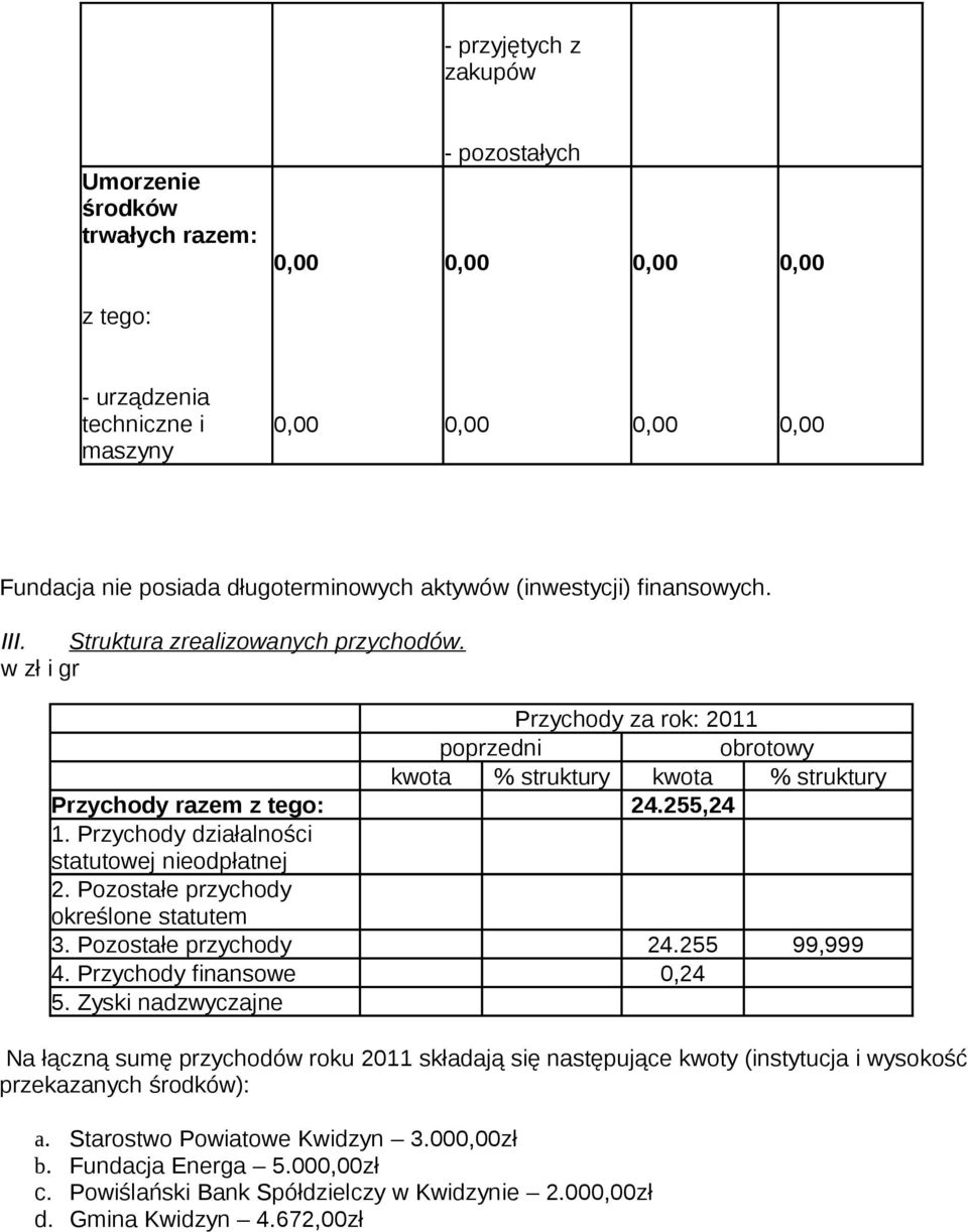 Przychody działalności statutowej nieodpłatnej 2. Pozostałe przychody określone statutem 3. Pozostałe przychody 24.255 99,999 4. Przychody finansowe 0,24 5.