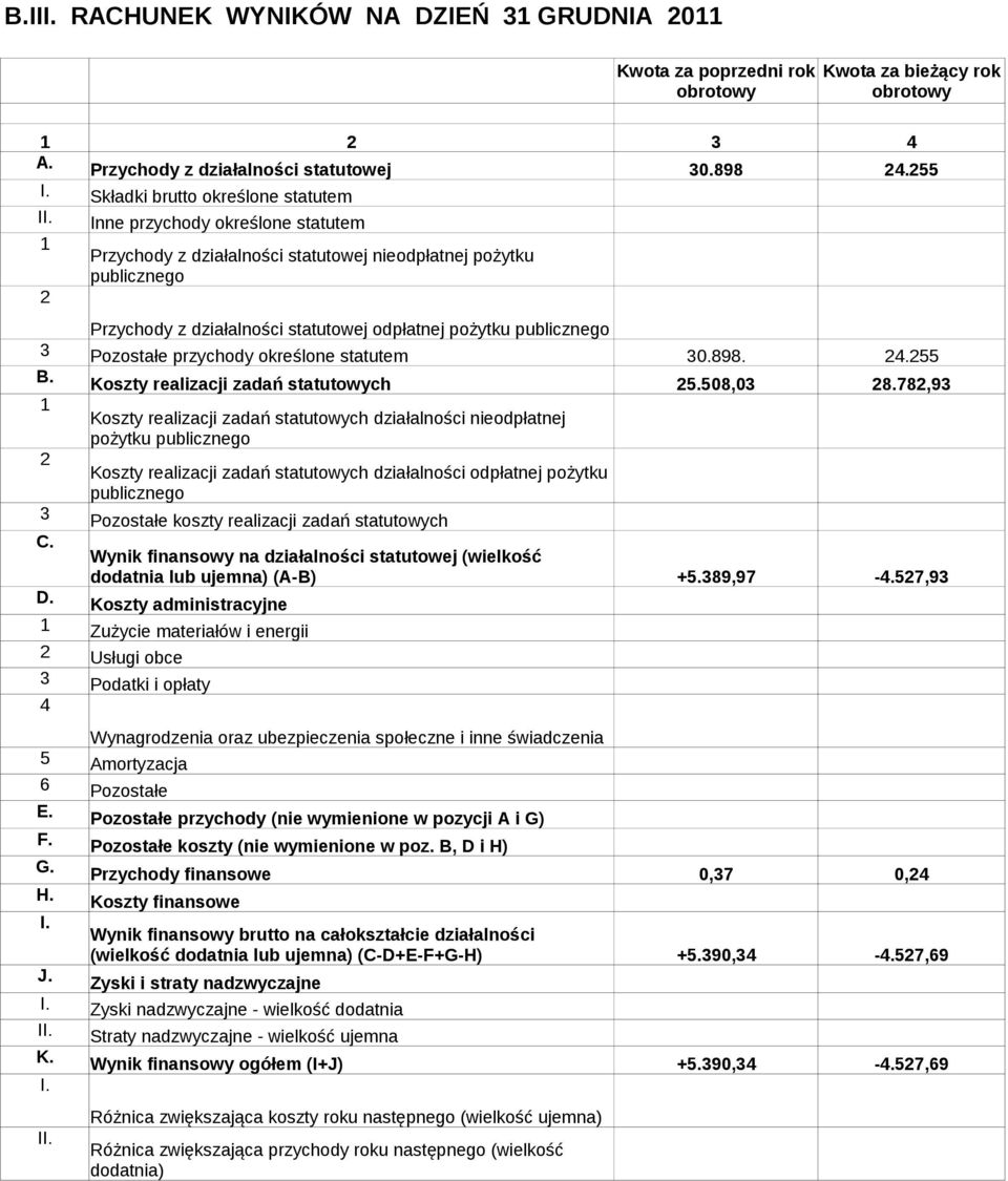 1 2 Inne przychody określone statutem Przychody z działalności statutowej nieodpłatnej pożytku publicznego Przychody z działalności statutowej odpłatnej pożytku publicznego 3 Pozostałe przychody