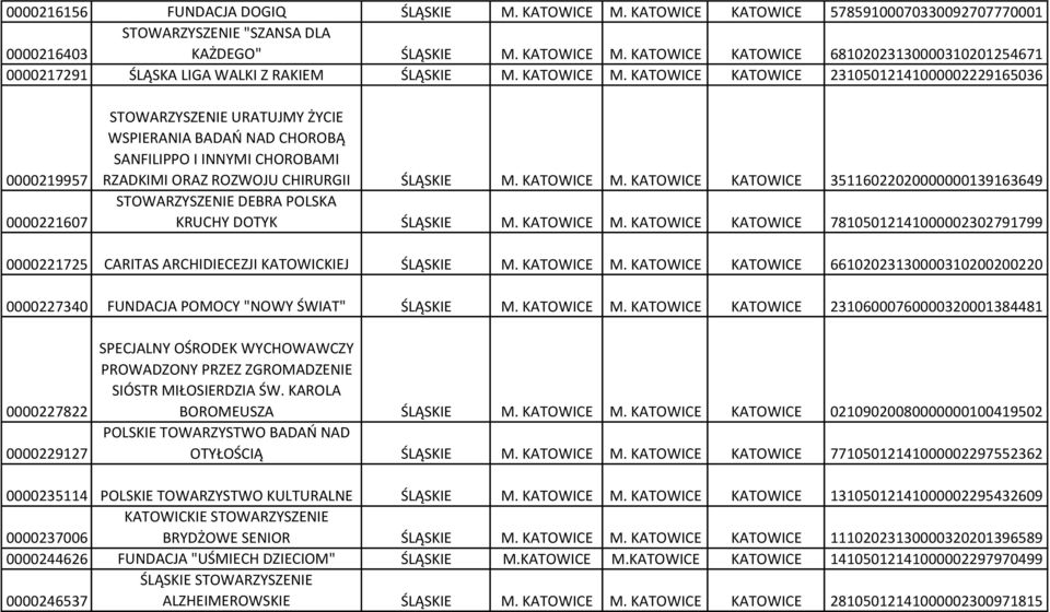 KATOWICE KATOWICE 23105012141000002229165036 0000219957 0000221607 STOWARZYSZENIE URATUJMY ŻYCIE WSPIERANIA BADAŃ NAD CHOROBĄ SANFILIPPO I INNYMI CHOROBAMI RZADKIMI ORAZ ROZWOJU CHIRURGII ŚLĄSKIE M.