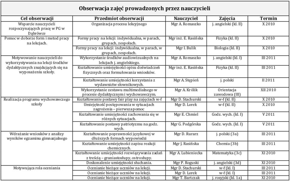 grupach, zespołach. Formy pracy na lekcji: indywidualna, w parach, w Mgr I. Bulik Biologia (kl. II) X 2010 grupach, zespołach.