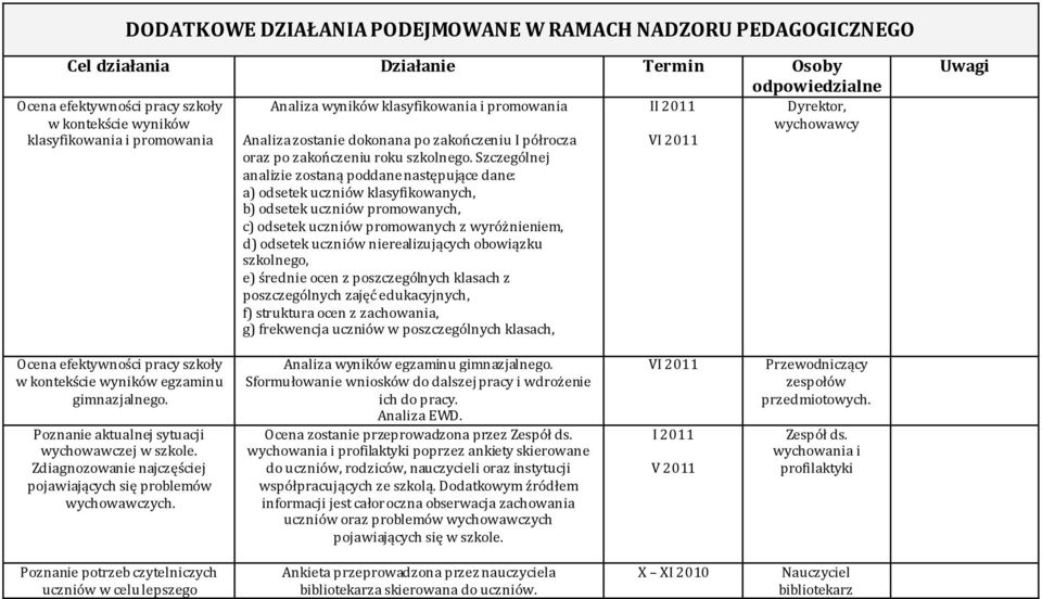 Szczególnej analizie zostaną poddane następujące dane: a) odsetek uczniów klasyfikowanych, b) odsetek uczniów promowanych, c) odsetek uczniów promowanych z wyróżnieniem, d) odsetek uczniów