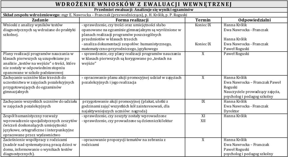 Roguski Zadanie Forma realizacji Termin Odpowiedzialni - sprawdzenie, czy treści oraz umiejętności słabo Koniec IX Hanna Królik opanowane na egzaminie gimnazjalnym są wyróżnione w Ewa Nawrocka -