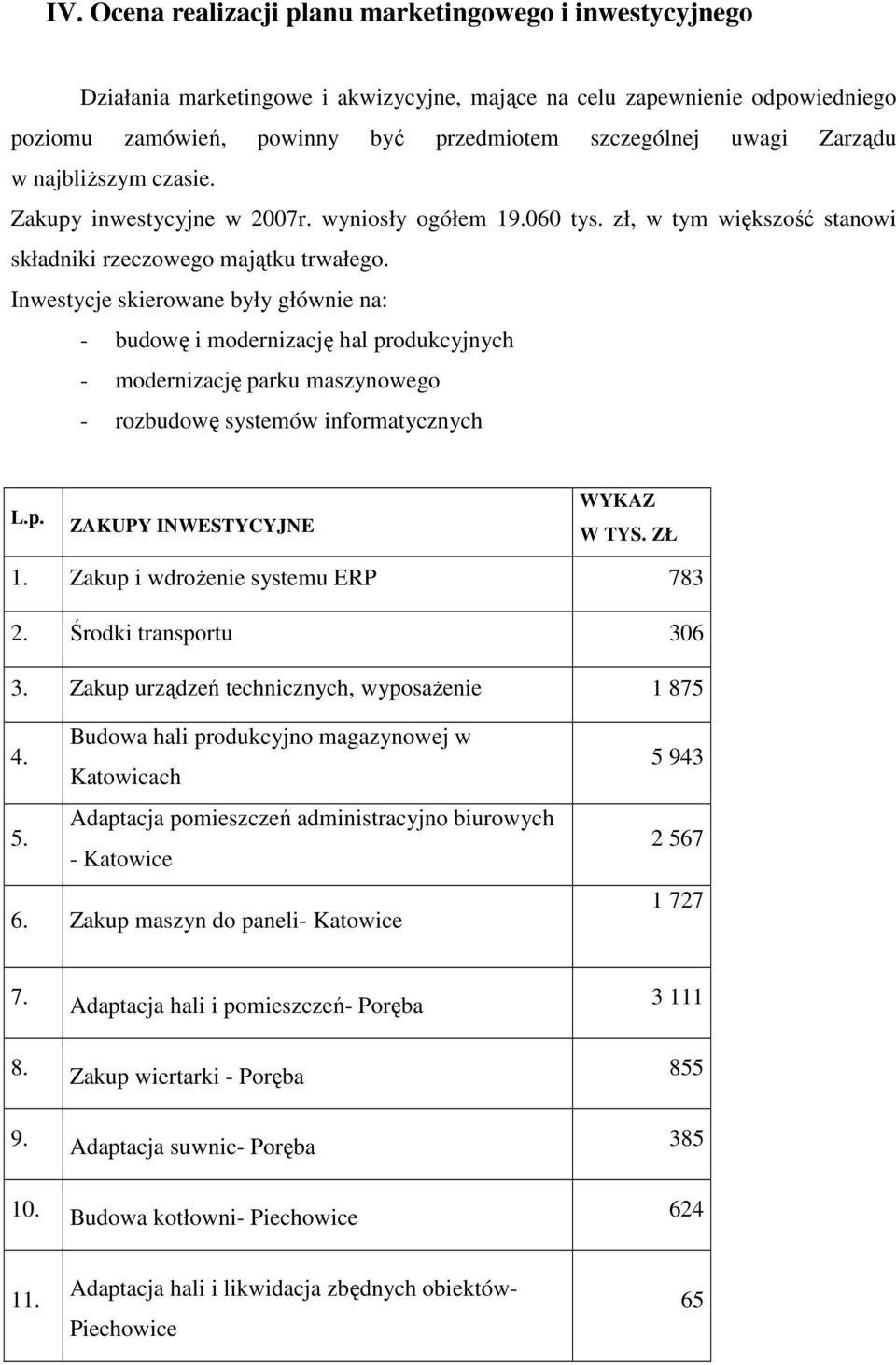 Inwestycje skierowane były głównie na: - budowę i modernizację hal produkcyjnych - modernizację parku maszynowego - rozbudowę systemów informatycznych L.p. ZAKUPY INWESTYCYJNE WYKAZ W TYS. ZŁ 1.