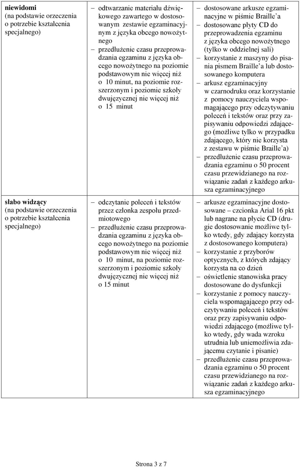 podstawowym nie więcej niż o 10 minut, na poziomie rozszerzonym i poziomie szkoły dwujęzycznej nie więcej niż o 15 minut dostosowane arkusze egzaminacyjne w piśmie Braille a dostosowane płyty CD do