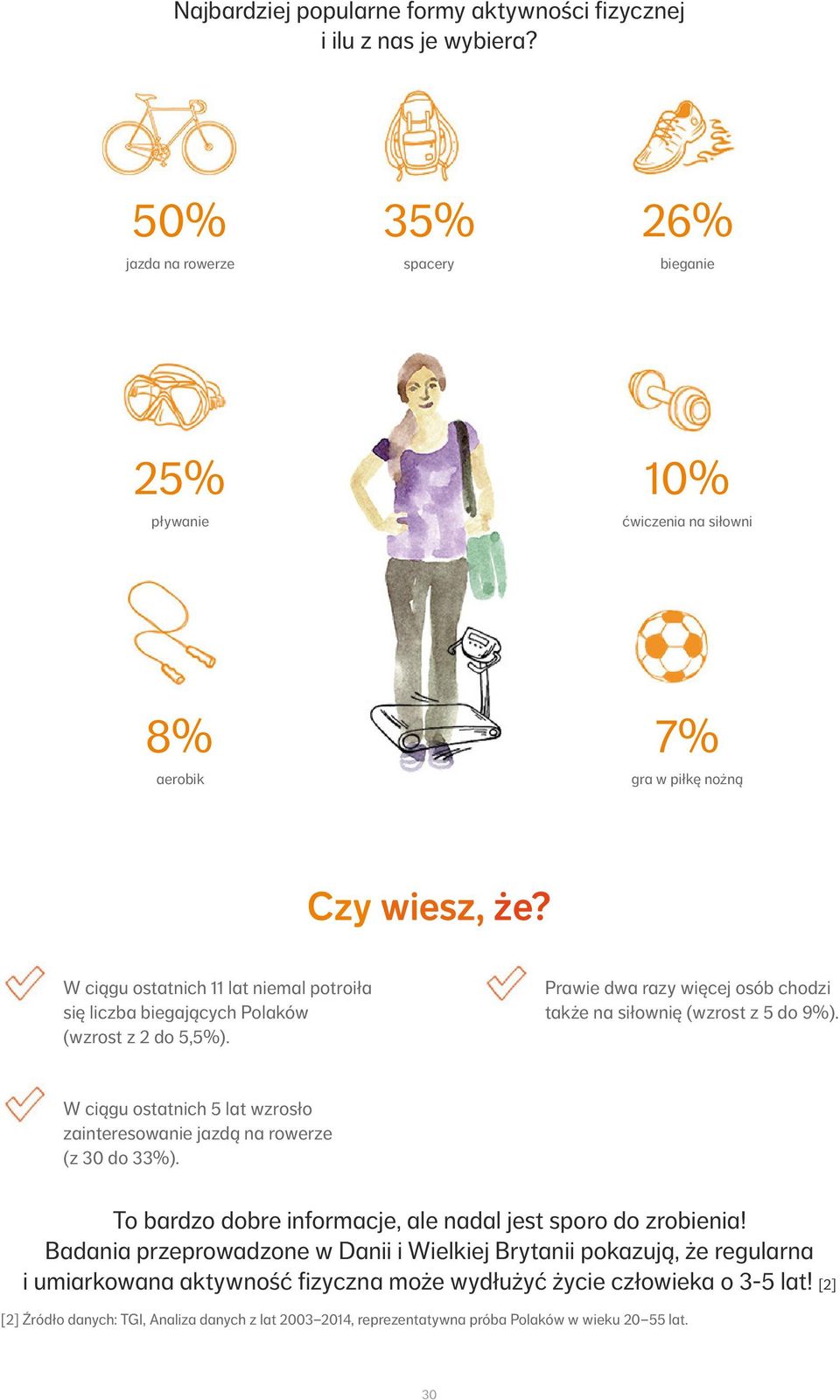 W ciągu ostatnich 11 lat niemal potroiła się liczba biegających Polaków (wzrost z 2 do 5,5%). Prawie dwa razy więcej osób chodzi także na siłownię (wzrost z 5 do 9%).