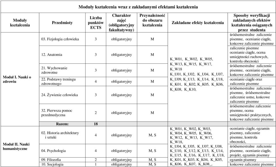 Wychowanie zdrowotne 22. Podstawy treningu zdrowotnego 3 obligatoryjny 4 obligatoryjny 24. ywienie cz owieka 3 obligatoryjny 32. Pierwsza pomoc przedmedyczna Razem: 18 02.