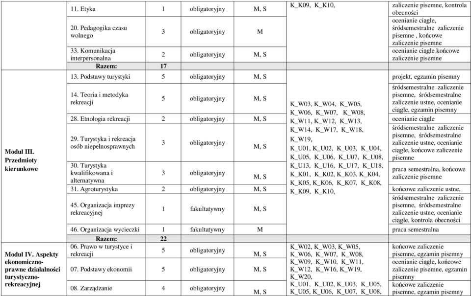 Podstawy turystyki 5 obligatoryjny K_K09, K_K10,, kontrola obecno ci ocenianie ci e, pisemne, ko cowe ocenianie ci e ko cowe projekt, egzamin pisemny zaliczenie ustne, ocenianie ci e, egzamin pisemny