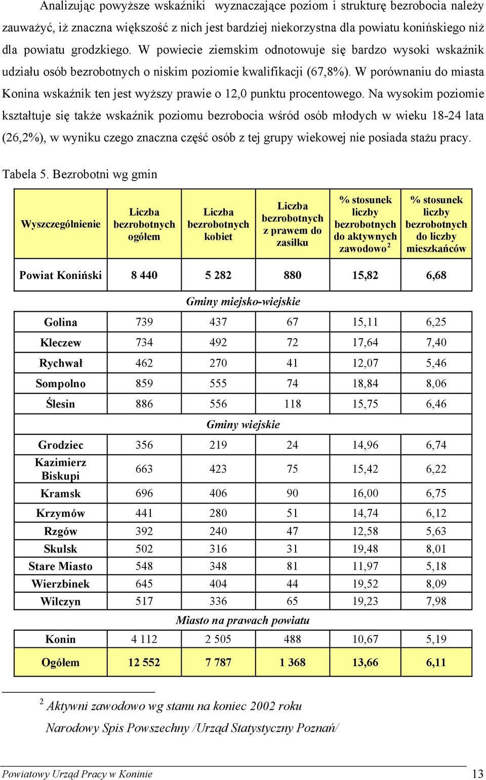 W porównaniu do miasta Konina wskaźnik ten jest wyższy prawie o 12,0 punktu procentowego.