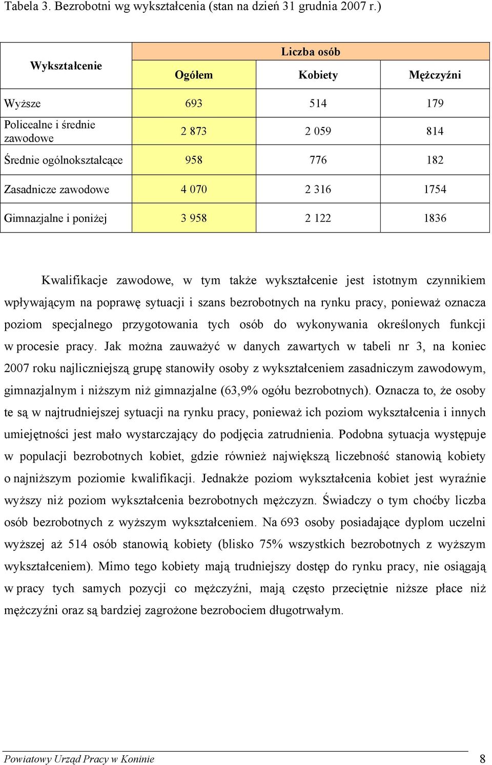 Gimnazjalne i poniżej 3 958 2 122 1836 Kwalifikacje zawodowe, w tym także wykształcenie jest istotnym czynnikiem wpływającym na poprawę sytuacji i szans bezrobotnych na rynku pracy, ponieważ oznacza