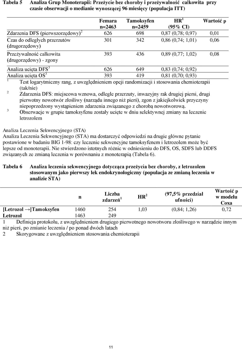 zgony 393 436 0,89 (0,77; 1,02) 0,08 Analiza ucięta DFS 3 626 649 0,83 (0,74; 0,92) Analiza ucięta OS 3 393 419 0,81 (0,70; 0,93) 1 Test logarytmiczny rang, z uwzględnieniem opcji randomizacji i