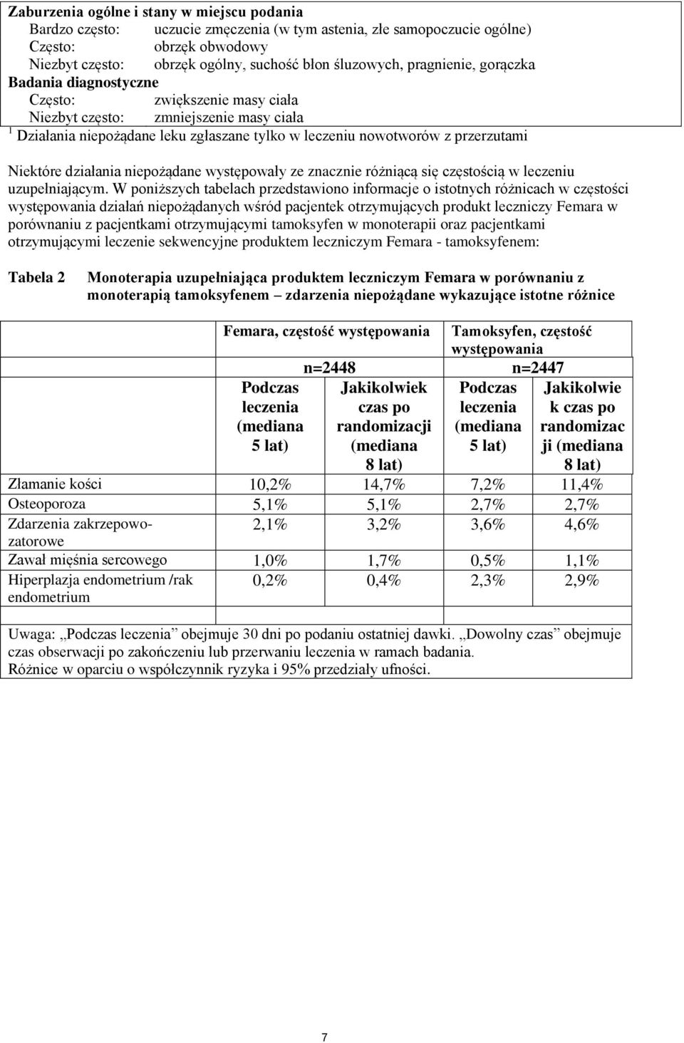 działania niepożądane występowały ze znacznie różniącą się częstością w leczeniu uzupełniającym.