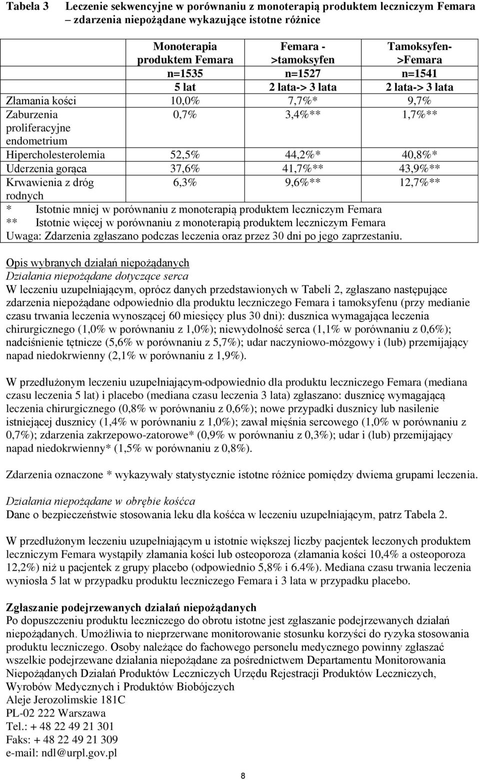 Uderzenia gorąca 37,6% 41,7%** 43,9%** Krwawienia z dróg 6,3% 9,6%** 12,7%** rodnych * Istotnie mniej w porównaniu z monoterapią produktem leczniczym Femara ** Istotnie więcej w porównaniu z