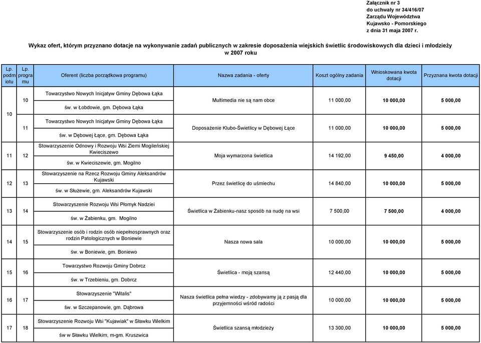 Dębowa Łąka Stowarzyszenie Odnowy i Rozwoju Wsi Ziemi Mogileńskiej 11 12 Kwieciszewo Moja wymarzona świetlica 14 192,00 9 450,00 4 000,00 św. w Kwieciszewie, gm.