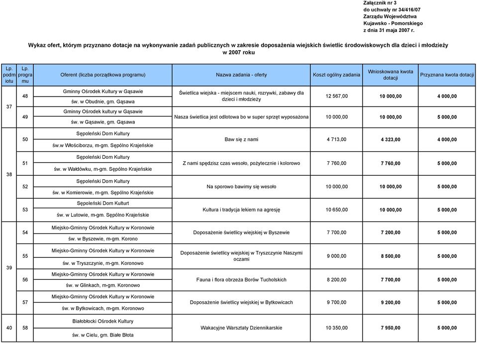 wyposażona 10 000,00 św. w Gąsawie, gm. Gąsawa Sępoleński Dom Kultury 50 Baw się z nami 4 713,00 4 323,00 4 000,00 św.w Włościborzu, m-gm.