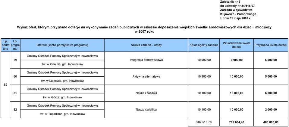 w Latkowie, gm. Inowrocław Gminny Ośrodek Pomocy Społecznej w Inowrocławiu 81 Nauka i zabawa 10 100,00 10 000,00 6 000,00 św. w Górze, gm.