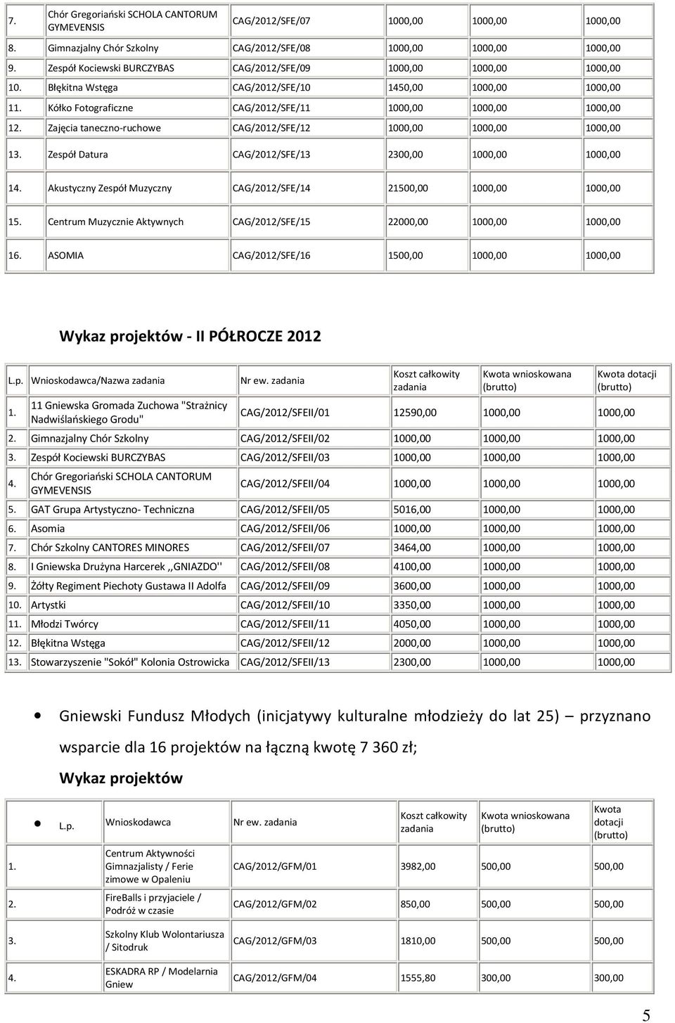 Zajęcia taneczno-ruchowe CAG/2012/SFE/12 1000,00 1000,00 1000,00 13. Zespół Datura CAG/2012/SFE/13 2300,00 1000,00 1000,00 14. Akustyczny Zespół Muzyczny CAG/2012/SFE/14 21500,00 1000,00 1000,00 15.