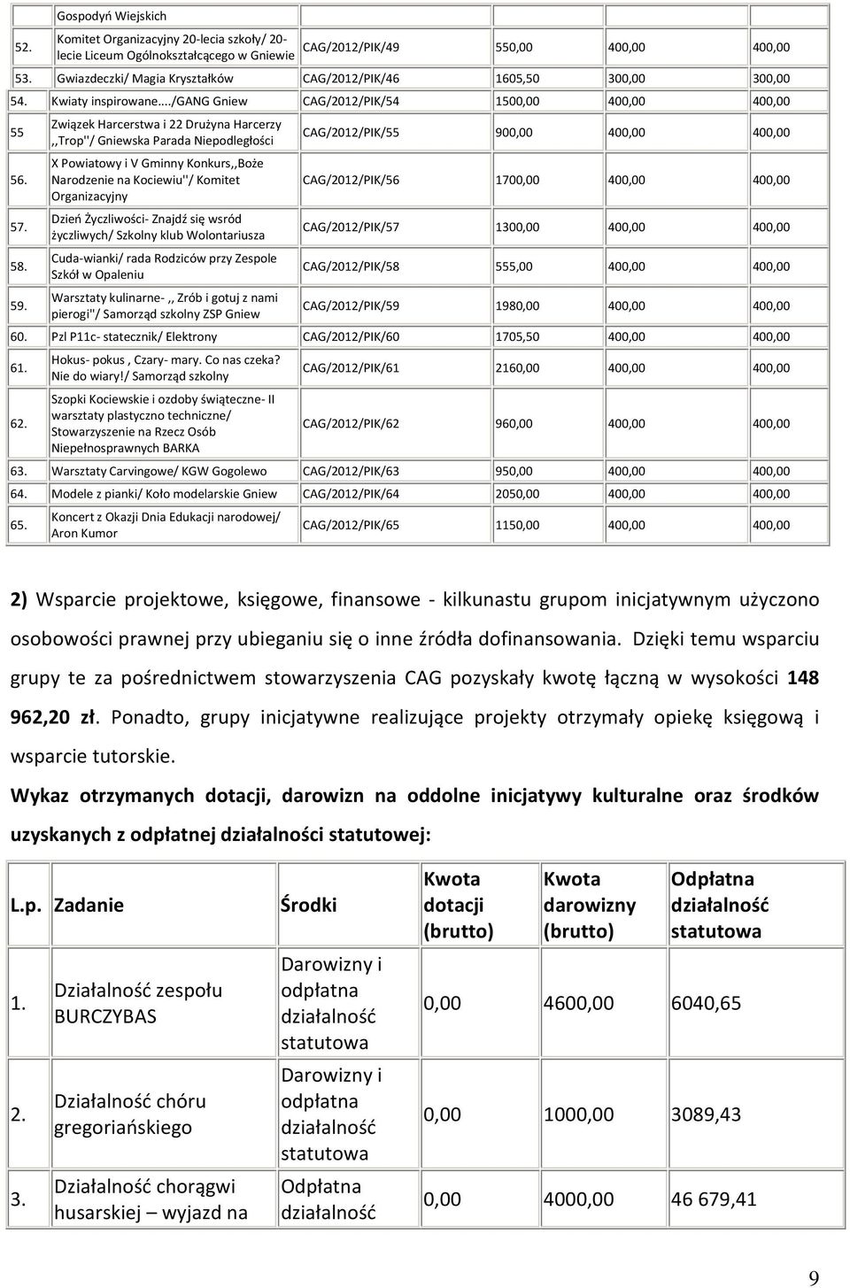 ../gang CAG/2012/PIK/54 1500,00 400,00 400,00 55 Związek Harcerstwa i 22 Drużyna Harcerzy,,Trop''/ ska Parada Niepodległości CAG/2012/PIK/55 900,00 400,00 400,00 56.