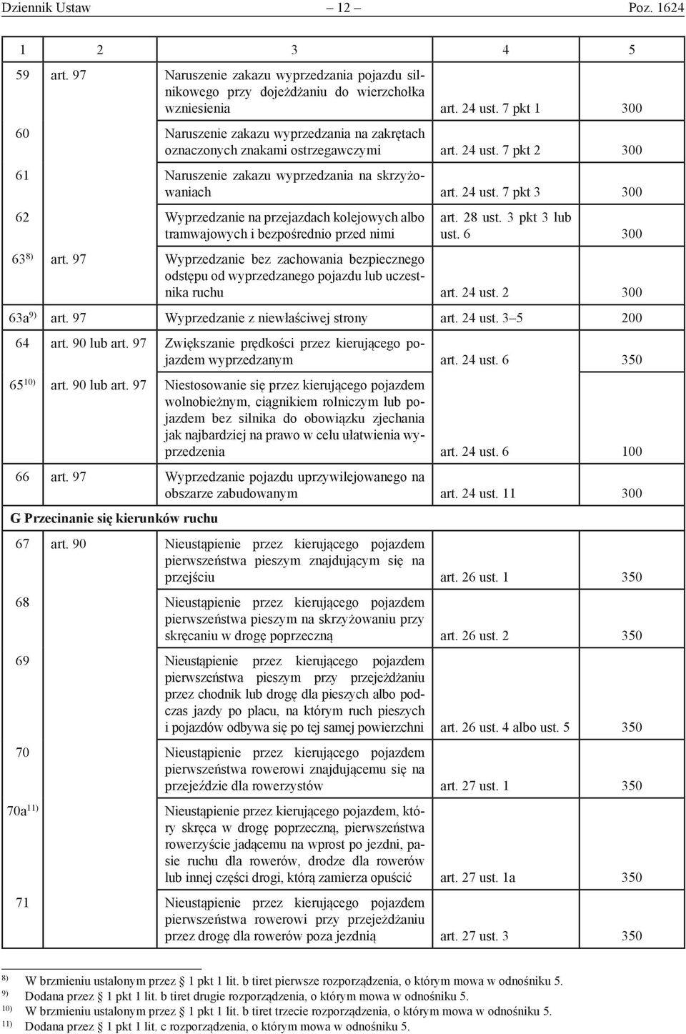 7 pkt 2 61 Naruszenie zakazu wyprzedzania na skrzyżowaniach art. 24 ust. 7 pkt 3 62 Wyprzedzanie na przejazdach kolejowych albo tramwajowych i bezpośrednio przed nimi art. 28 ust. 3 pkt 3 lub ust.