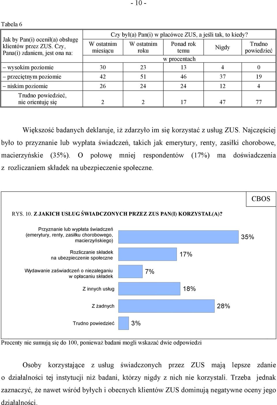 orientuję się 2 2 17 47 77 Większość badanych deklaruje, iż zdarzyło im się korzystać z usług ZUS.