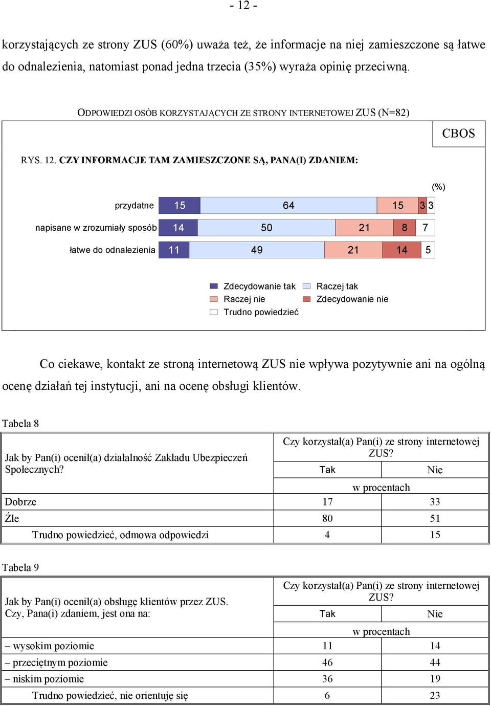 CZY INFORMACJE TAM ZAMIESZCZONE SĄ, PANA(I) ZDANIEM: (%) przydatne 15 64 15 3 3 napisane w zrozumiały sposób 14 50 21 8 7 łatwe do odnalezienia 11 49 21 14 5 Zdecydowanie tak Raczej tak Raczej nie