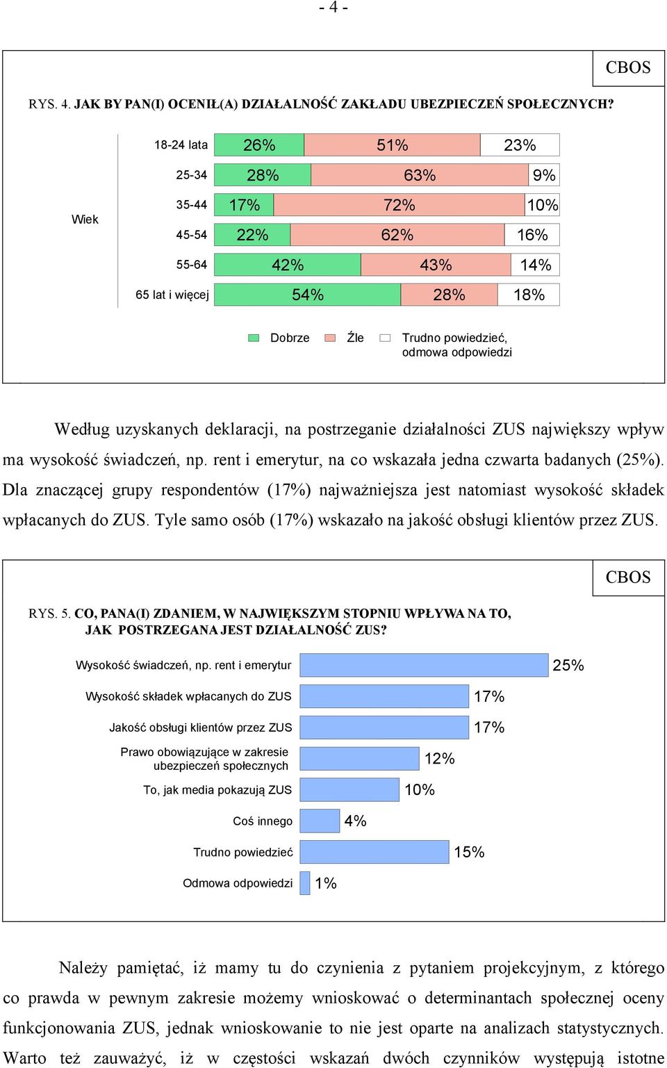 deklaracji, na postrzeganie działalności ZUS największy wpływ ma wysokość świadczeń, np. rent i emerytur, na co wskazała jedna czwarta badanych (25%).