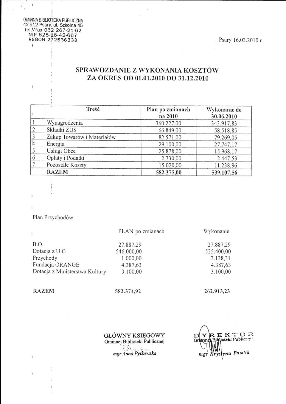 2010 SPRAWOZDANIE Z WYKONANIA KOSZTOW 1 1 2 k 5 6 7 l Tresc Wynagrodzenia Sktadki ZUS Zakup Towarow i Materialow Energia Uslugi Obce Oplaty i Podatki Pozostale Koszty RAZEM Plan pozmianach na2010 360.