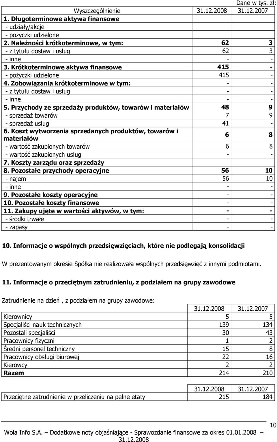 Zobowiązania krótkoterminowe w tym: - - - z tytułu dostaw i usług - - - inne - - 5. Przychody ze sprzedaży produktów, towarów i materiałów 48 9 - sprzedaż towarów 7 9 - sprzedaż usług 41-6.