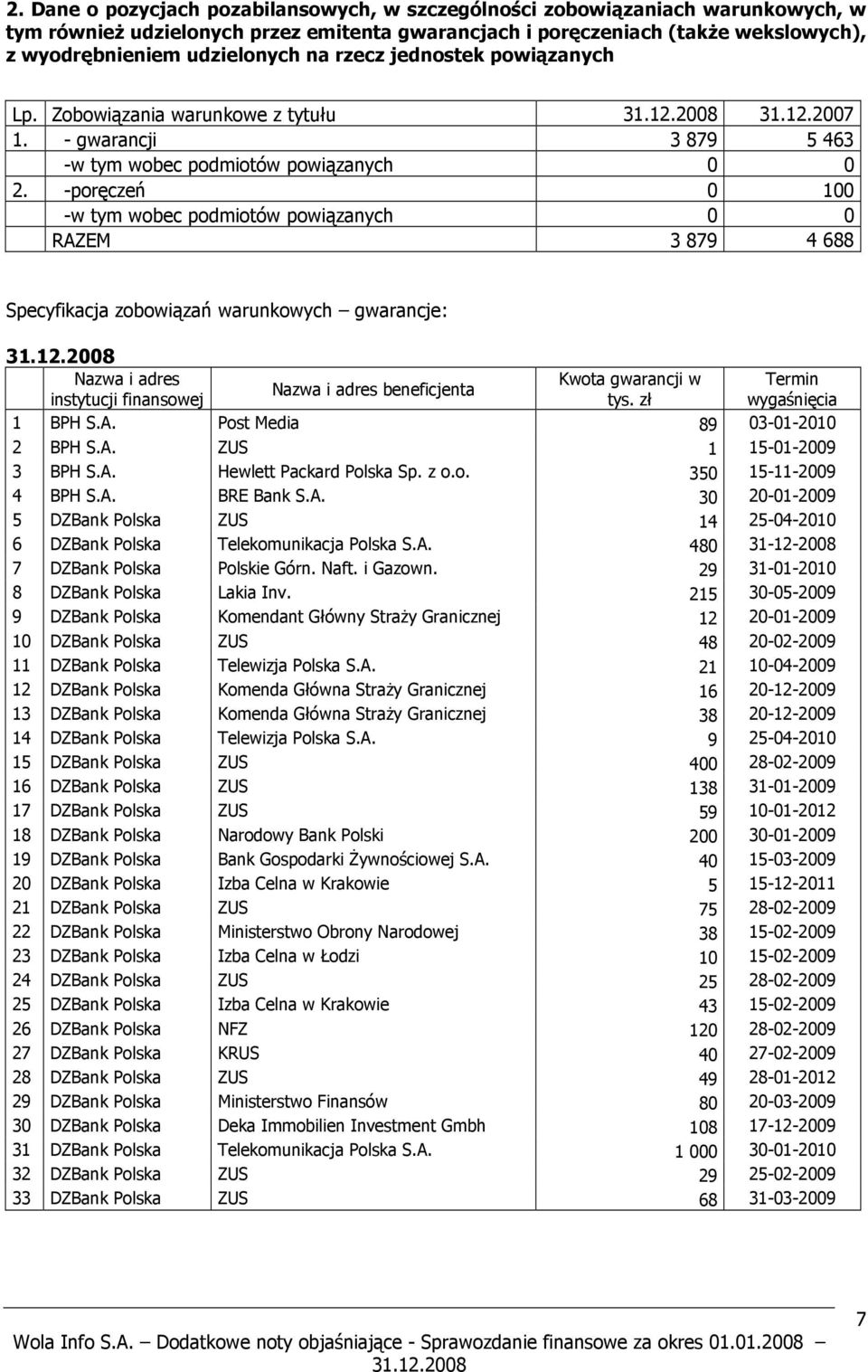 -poręczeń 0 100 -w tym wobec podmiotów powiązanych 0 0 RAZEM 3 879 4 688 Specyfikacja zobowiązań warunkowych gwarancje: Nazwa i adres Kwota gwarancji w Termin Nazwa i adres beneficjenta instytucji