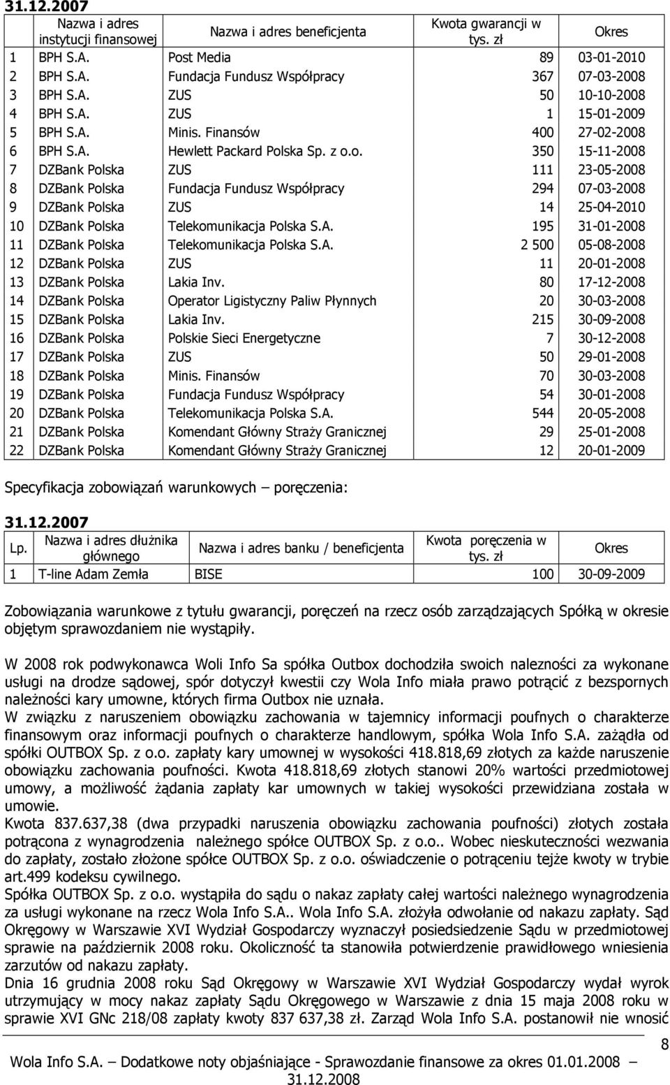 ska Sp. z o.o. 350 15-11-2008 7 DZBank Polska ZUS 111 23-05-2008 8 DZBank Polska Fundacja Fundusz Współpracy 294 07-03-2008 9 DZBank Polska ZUS 14 25-04-2010 10 DZBank Polska Telekomunikacja Polska S.