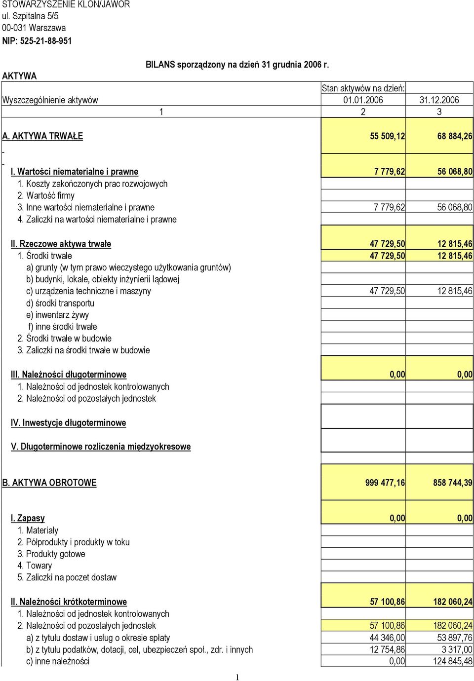 Inne wartości niematerialne i prawne 7 779,62 56 068,80 4. Zaliczki na wartości niematerialne i prawne II. Rzeczowe aktywa trwałe 47 729,50 12 815,46 1.