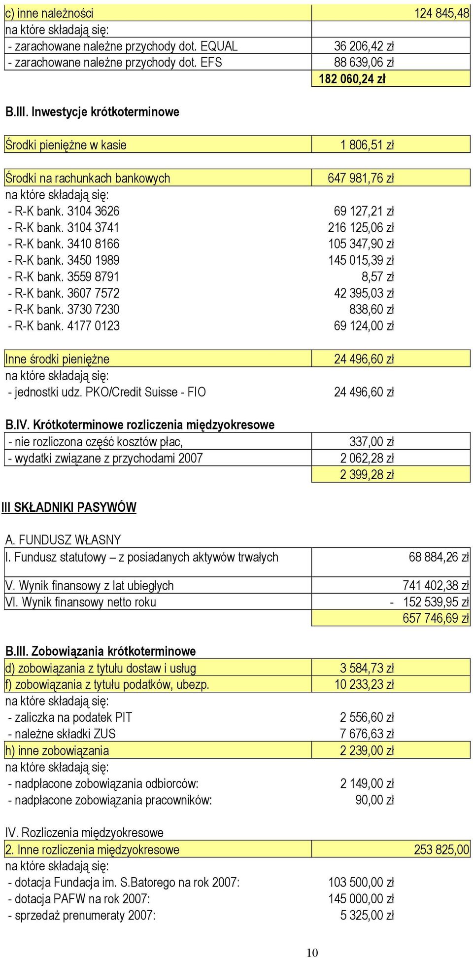 3410 8166 105 347,90 zł - R-K bank. 3450 1989 145 015,39 zł - R-K bank. 3559 8791 8,57 zł - R-K bank. 3607 7572 42 395,03 zł - R-K bank. 3730 7230 838,60 zł - R-K bank.