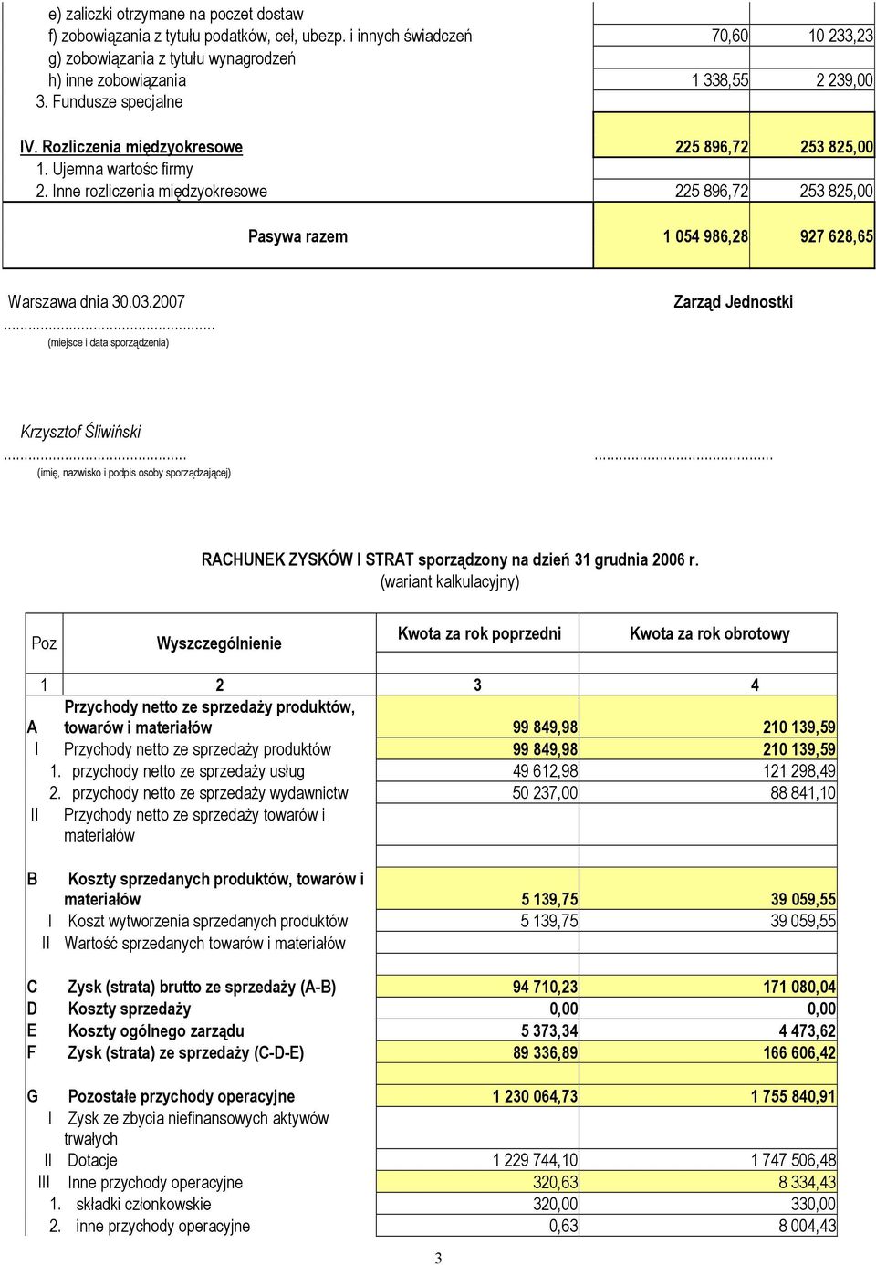 Inne rozliczenia międzyokresowe 225 896,72 253 825,00 Pasywa razem 1 054 986,28 927 628,65 Warszawa dnia 30.03.2007... (miejsce i data sporządzenia) Zarząd Jednostki Krzysztof Śliwiński.