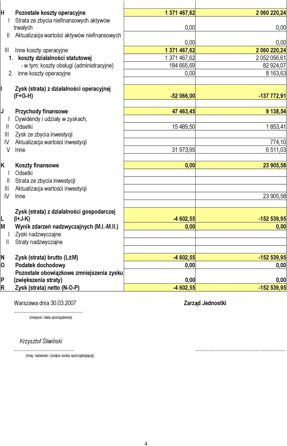 inne koszty operacyjne 0,00 8 163,63 I Zysk (strata) z działalności operacyjnej (F+G-H) -52 066,00-137 772,91 J Przychody finansowe 47 463,45 9 138,54 I Dywidendy i udziały w zyskach, II Odsetki 15