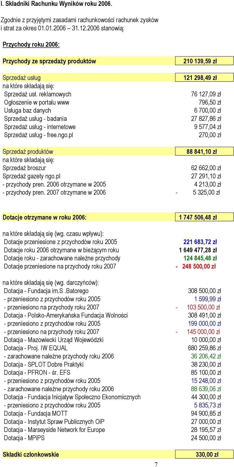 reklamowych Ogłoszenie w portalu www Usługa baz danych Sprzedaż usług - badania Sprzedaż usług - internetowe Sprzedaż usług - free.ngo.