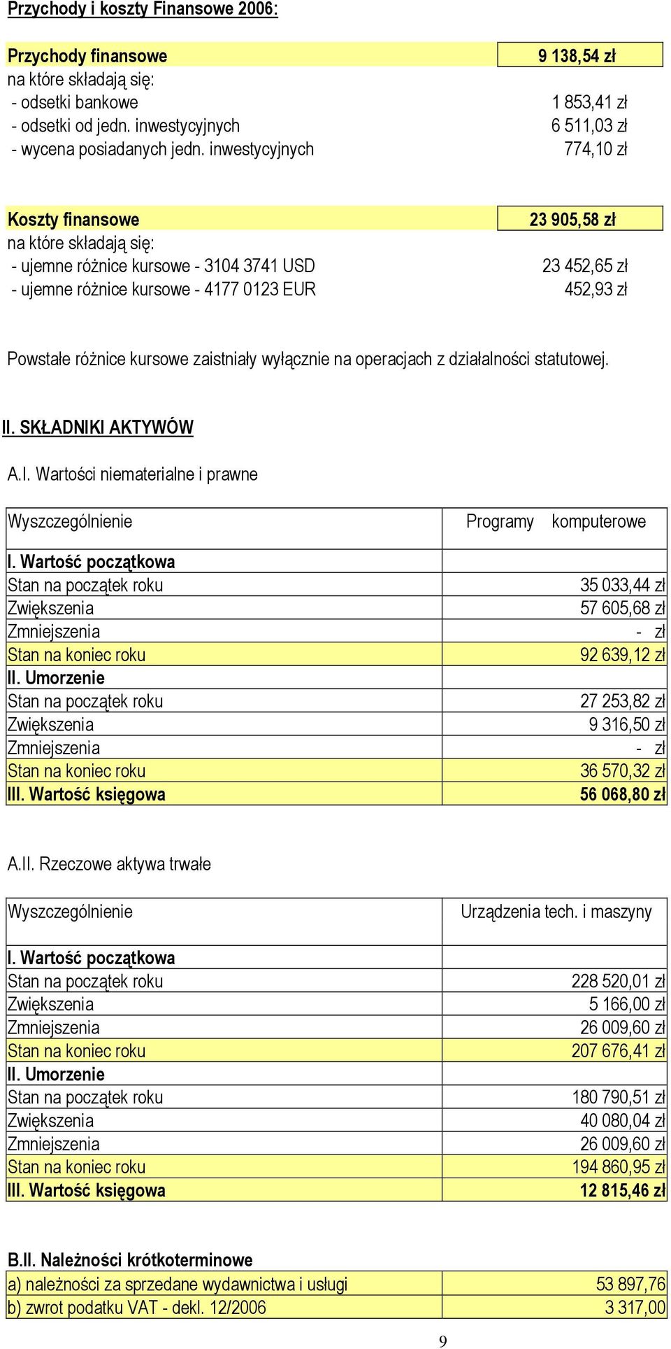 wyłącznie na operacjach z działalności statutowej. II. SKŁADNIKI AKTYWÓW A.I. Wartości niematerialne i prawne Wyszczególnienie Programy komputerowe I.