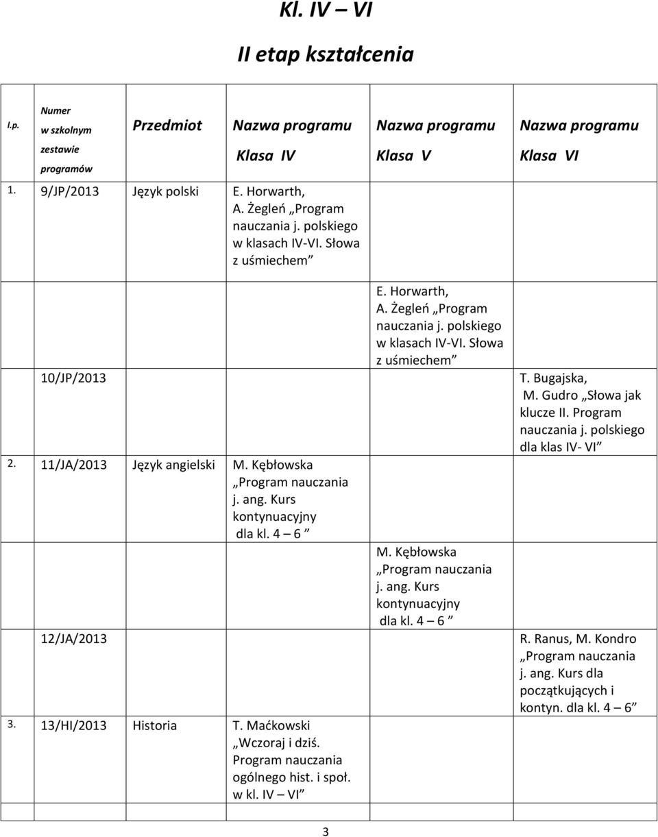 Program nauczania ogólnego hist. i społ. w kl. IV VI Nazwa programu Klasa V E. Horwarth, A. Żegleń Program nauczania j. polskiego w klasach IV-VI. Słowa z uśmiechem M. Kębłowska j. ang.