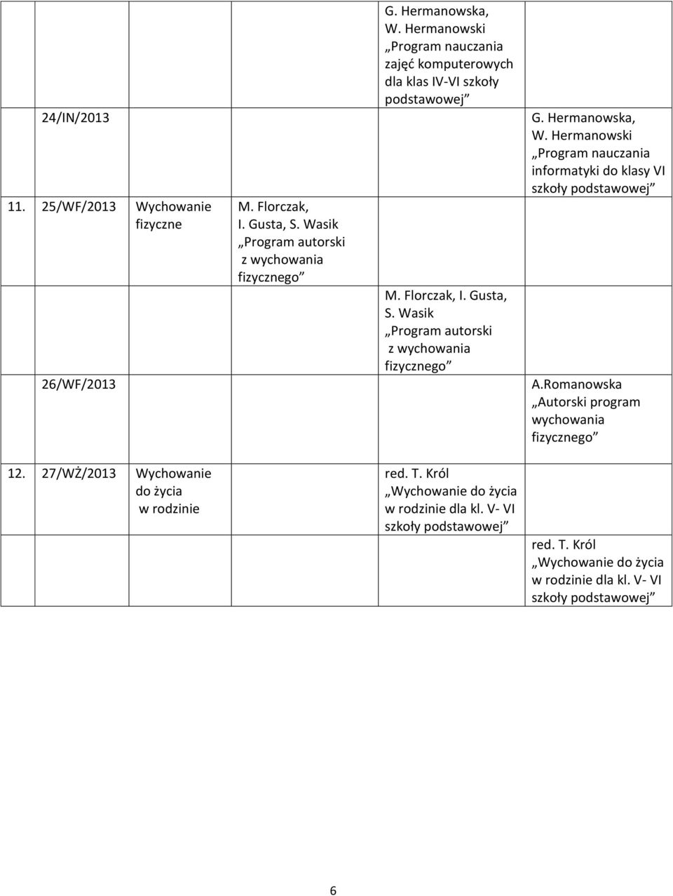 Wasik Program autorski z wychowania fizycznego G. Hermanowska, W. Hermanowski informatyki do klasy VI szkoły A.