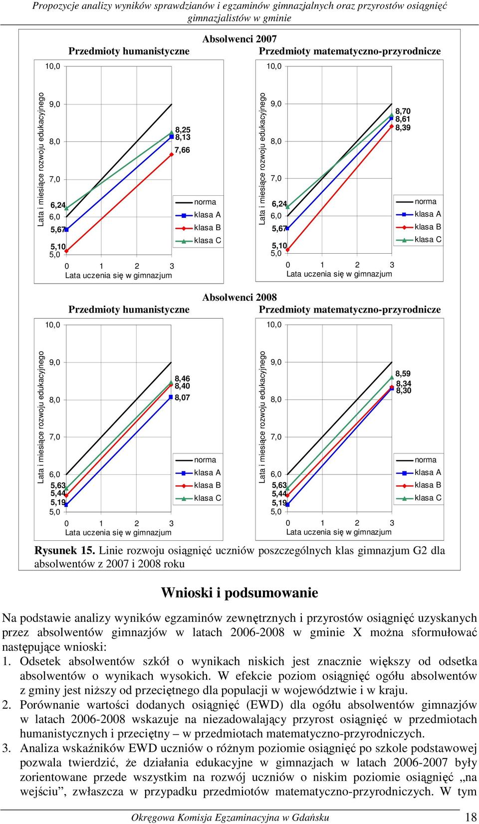 Linie rozwoju osiągnięć uczniów poszczególnych klas gimnazjum G2 dla absolwentów z 2007 i 2008 roku Wnioski i podsumowanie Na podstawie analizy wyników egzaminów zewnętrznych i przyrostów osiągnięć