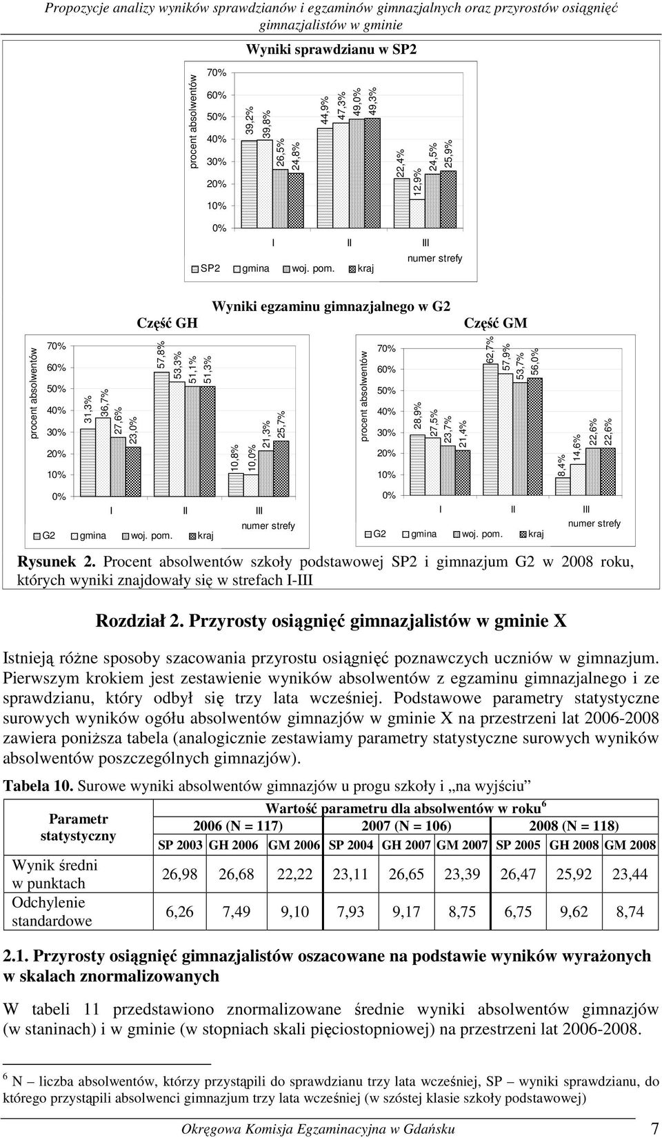 procent absolwentów 70% 60% 50% 40% 30% 20% 10% 28,9% 27,5% 23,7% 21,4% 62,7% 57,9% 53,7% 5% 8,4% 14,6% 22,6% 22,6% 0% I II III G2 gmina woj. pom.