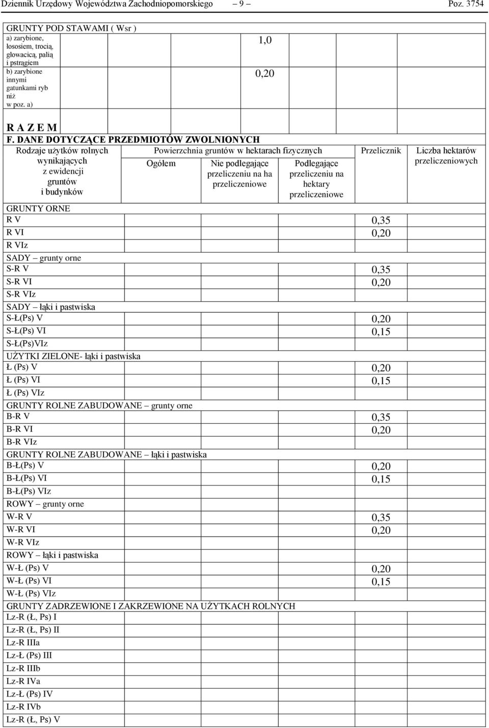 DANE DOTYCZĄCE PRZEDMIOTÓW ZWOLNIONYCH Rodzaje użytków rolnych Powierzchnia gruntów w hektarach fizycznych Przelicznik Liczba hektarów wynikających Ogółem Nie podlegające Podlegające przeliczeniowych