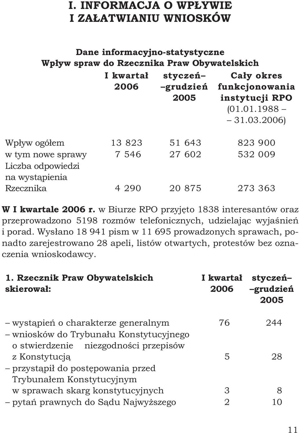 w Biurze RPO przyjęto 1838 interesantów oraz przeprowadzono 5198 rozmów telefonicznych, udzielając wyjaśnień i porad.