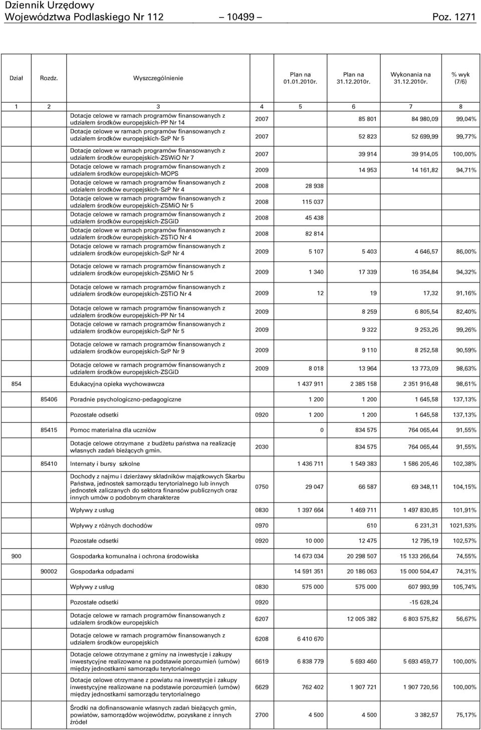 Wykonania na  % wyk (7/6) 1 2 3 4 5 6 7 8 Dotacje celowe w ramach programów finansowanych z udziałem ņrodków europejskich-pp Nr 14 2007 85 801 84 980,09 99,04% Dotacje celowe w ramach programów