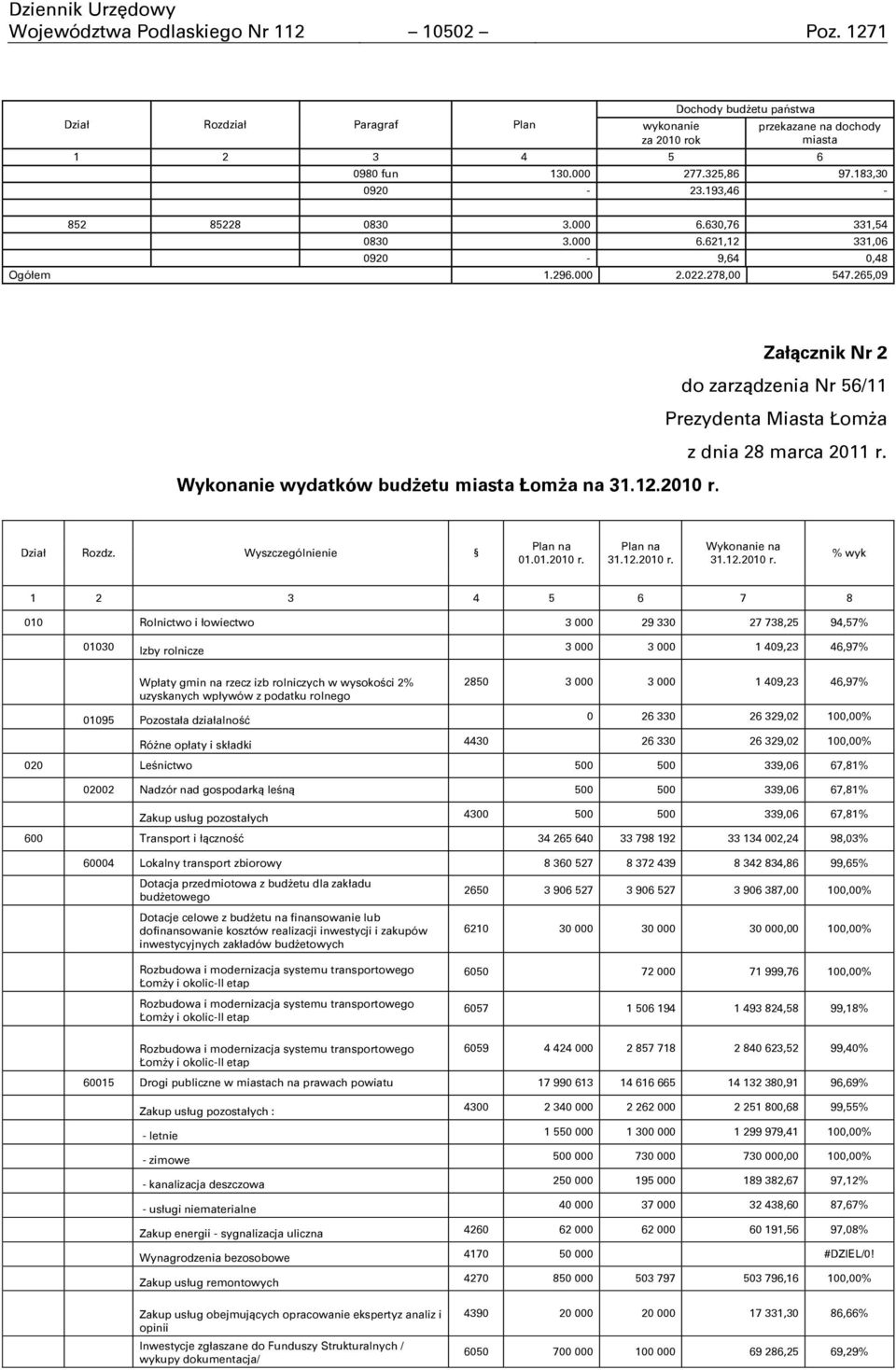 265,09 Załącznik Nr 2 do zarządzenia Nr 56/11 Prezydenta Miasta ŁomŊa z dnia 28 marca 2011 r. Wykonanie wydatków budżetu miasta Łomża na 31.12.2010 r. Dział Rozdz. Wyszczególnienie 01.01.2010 r. 31.12.2010 r. Wykonanie na 31.