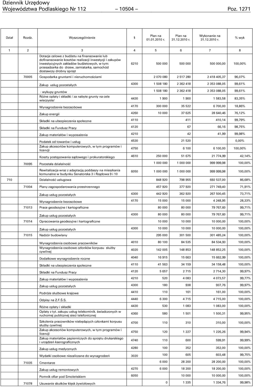 Wykonanie na  % wyk 1 2 3 4 5 6 7 8 Dotacje celowe z budŋetu na finansowanie lub dofinansowanie kosztów realizacji inwestycji i zakupów inwestycyjnych zakładów budŋetowych, w tym: przesadzarka do